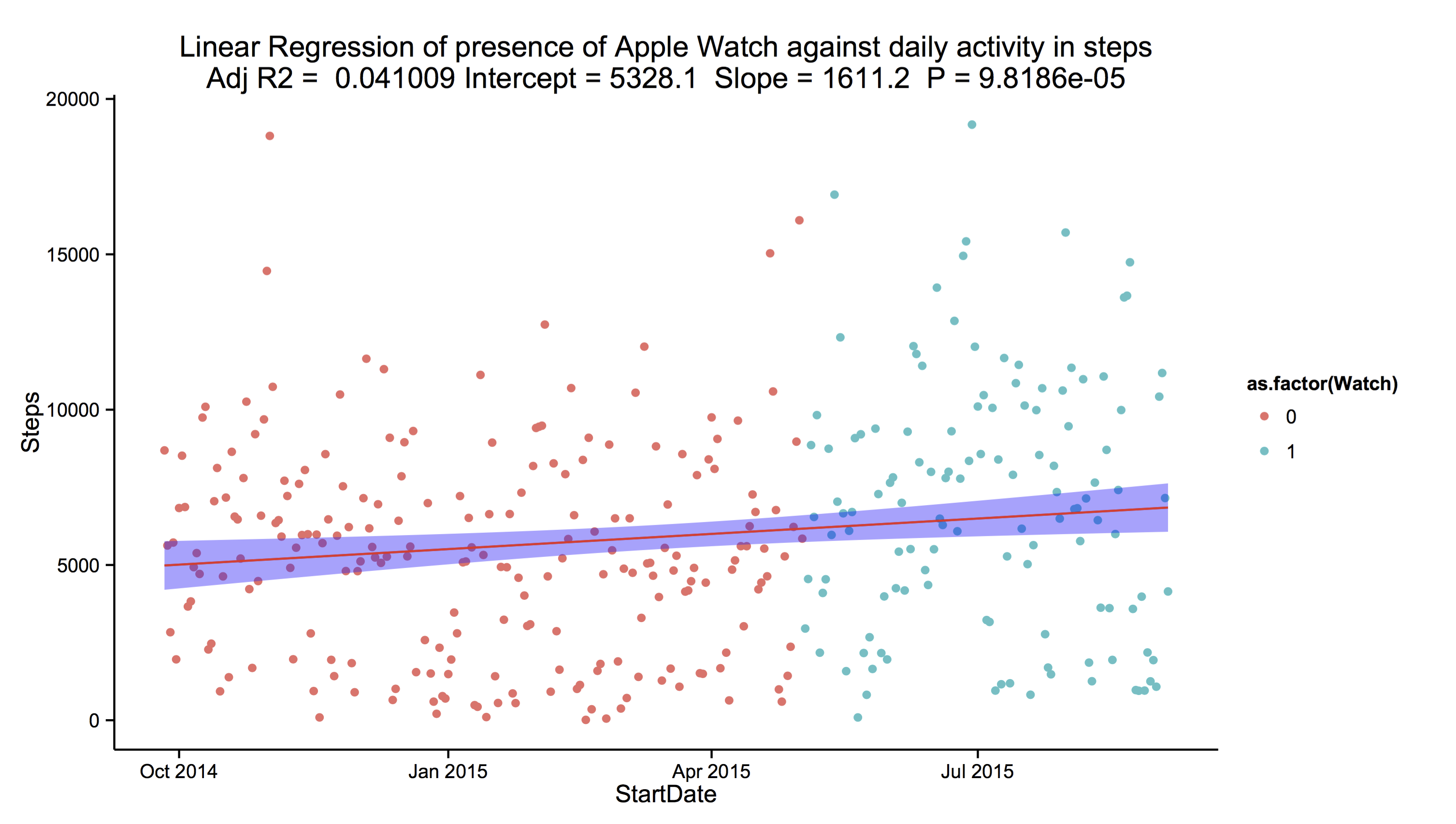 Regression